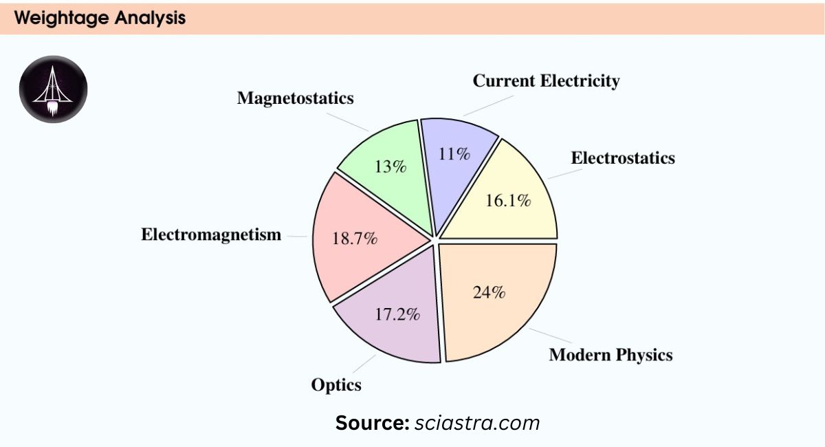 CUET Physics Chapter-Wise Weightage