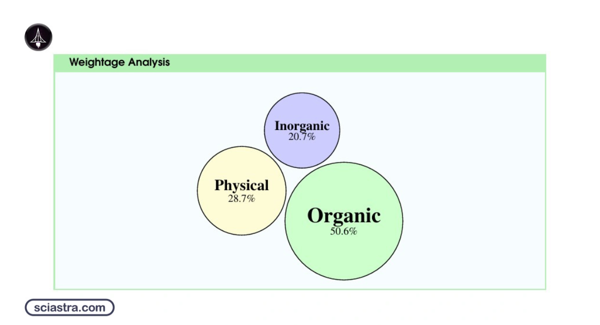CUET Chemistry Unit-Wise Weightage