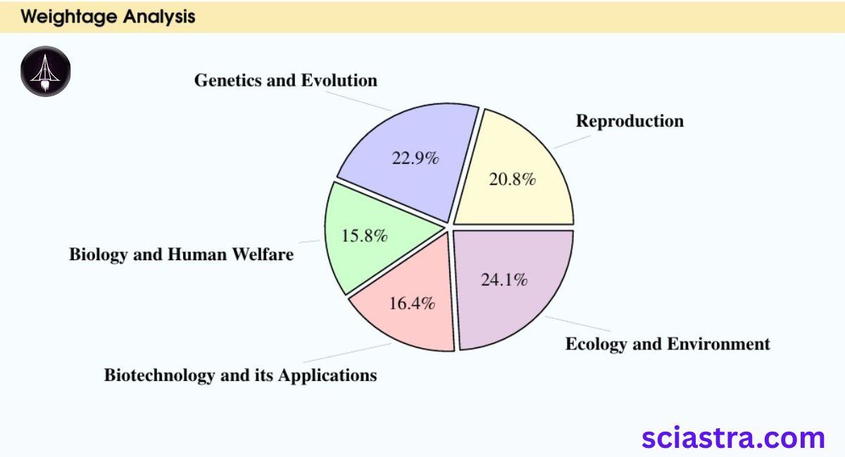 CUET Biology Chapter Wise Weightage