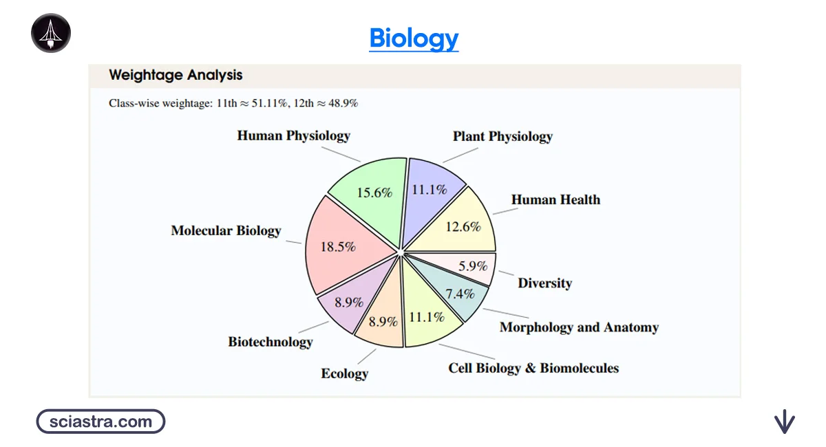 IAT Biology Chapter Wise Weightage