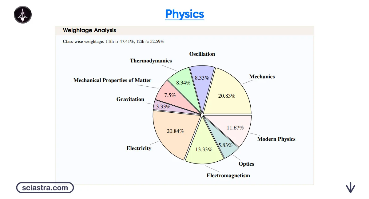 IAT Physics Chapter Wise Weightage