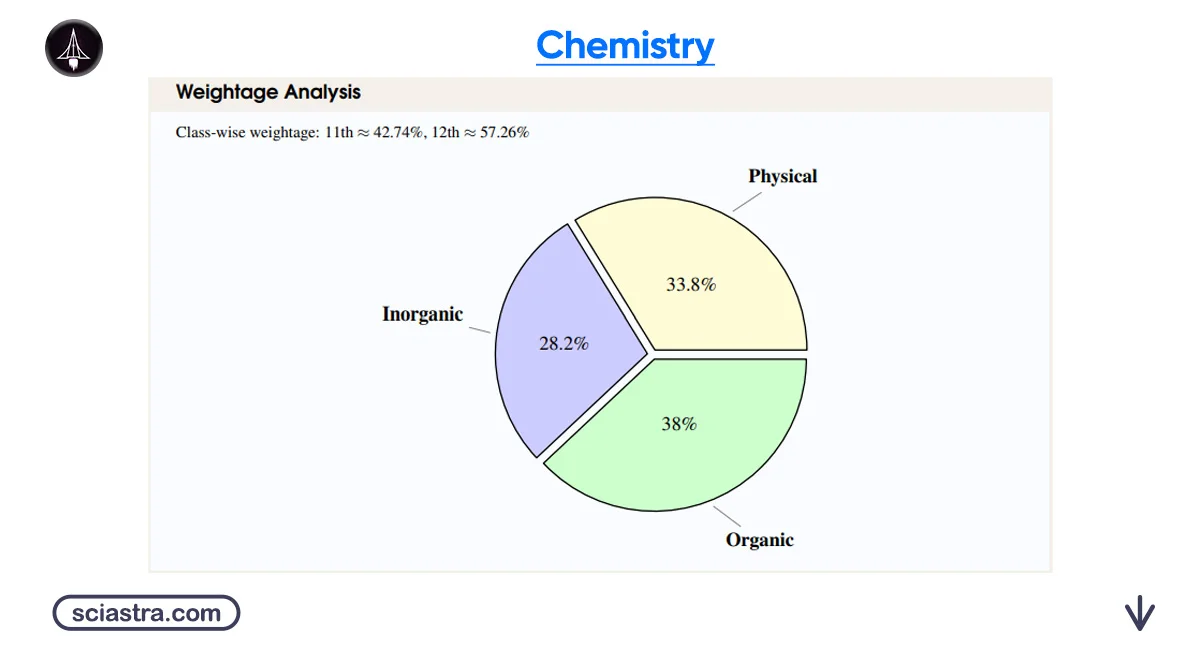 IAT Chemistry Chapter Wise Weightage