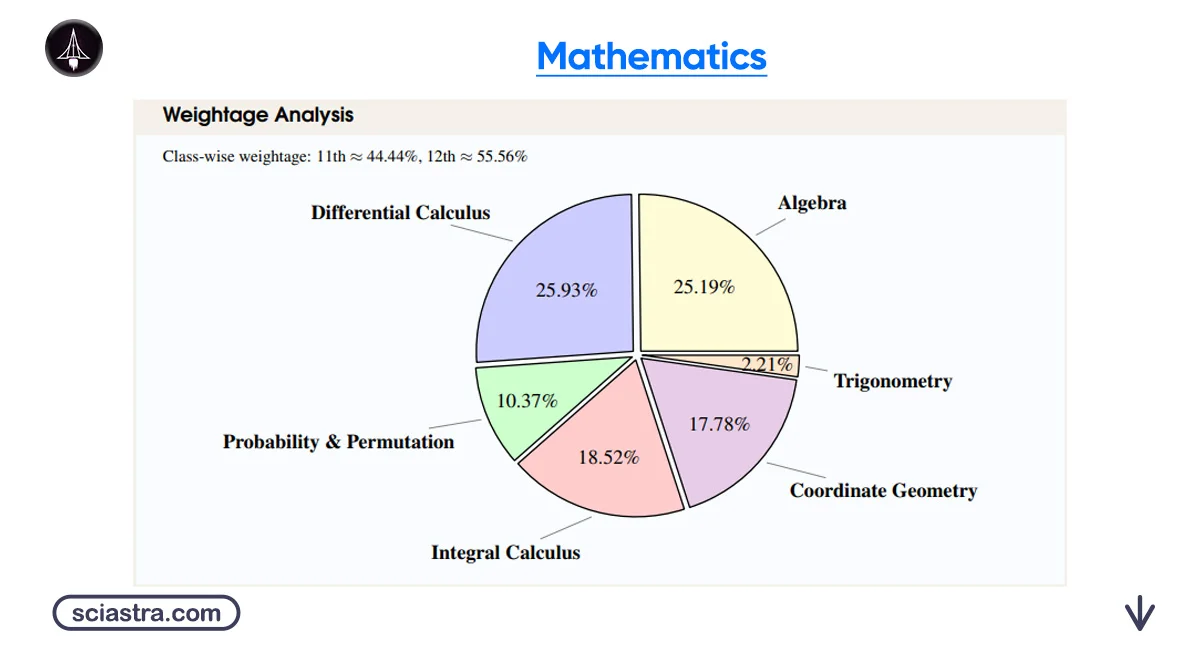 IAT Mathematics Chapter Wise Weightage