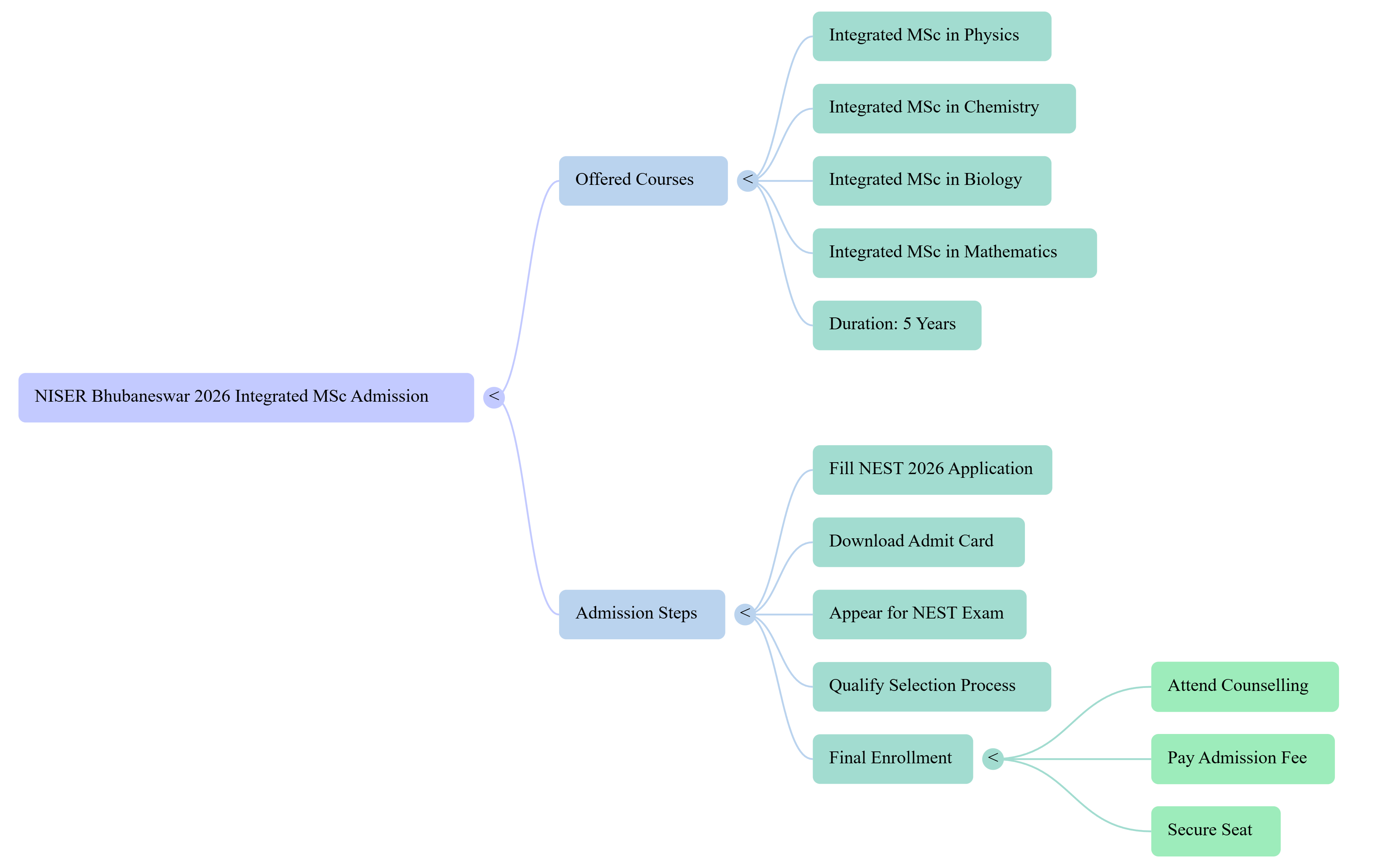 NISER Bhubaneswar Admission Process for Int MSc Courses
