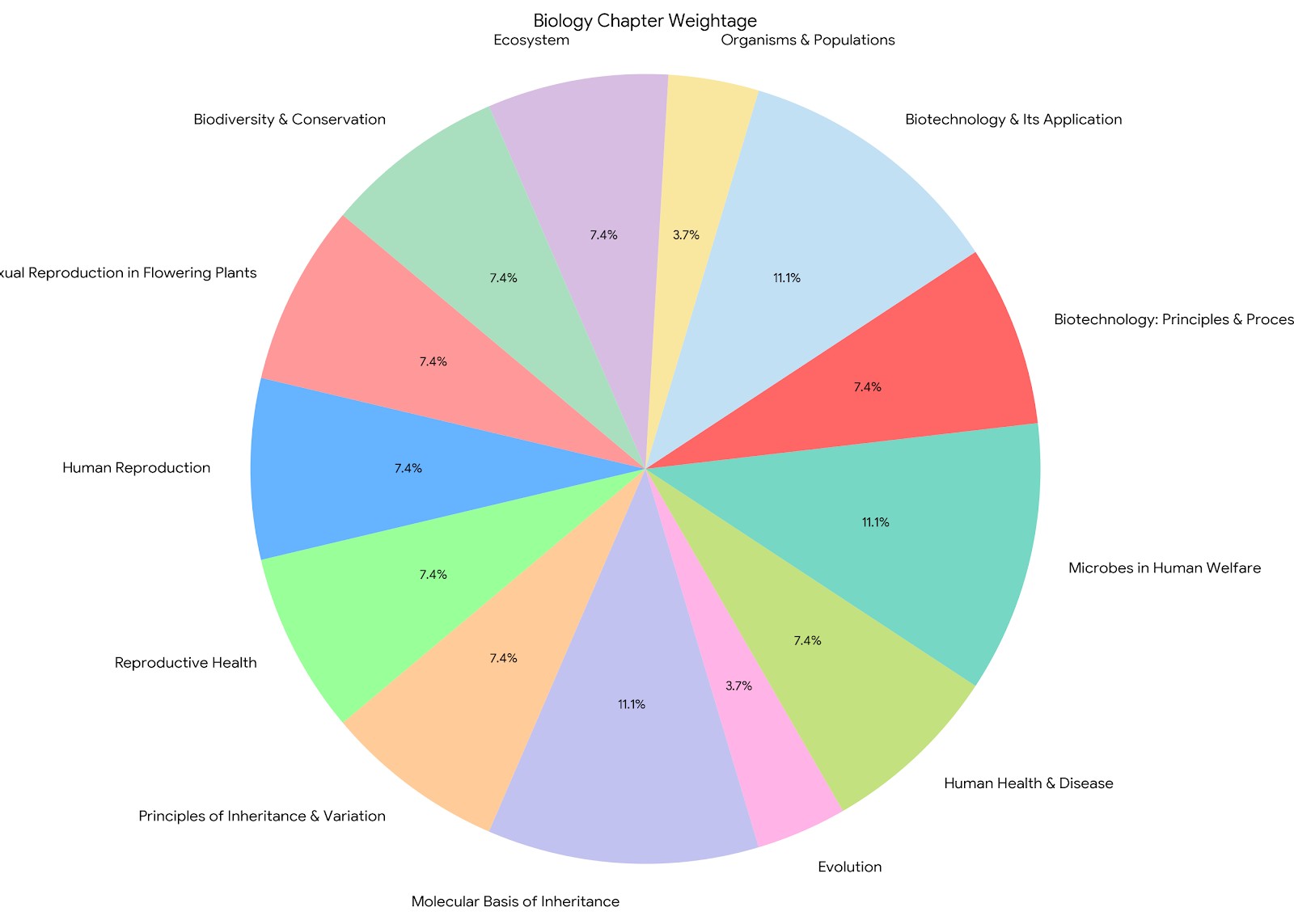NCET Biology Chapter Wise Analysis
