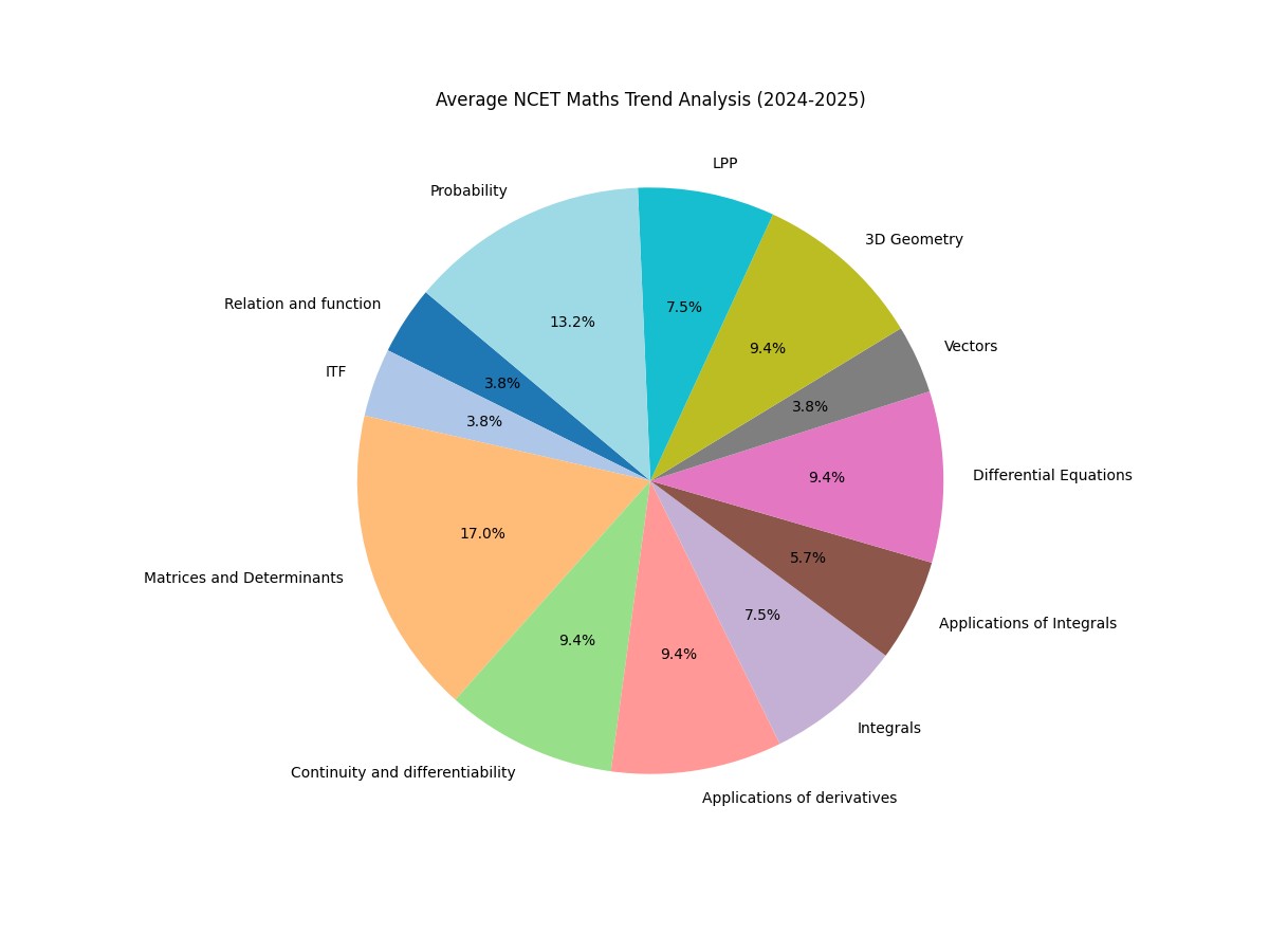 NCET Matheamatics Chapter Wise Weightage