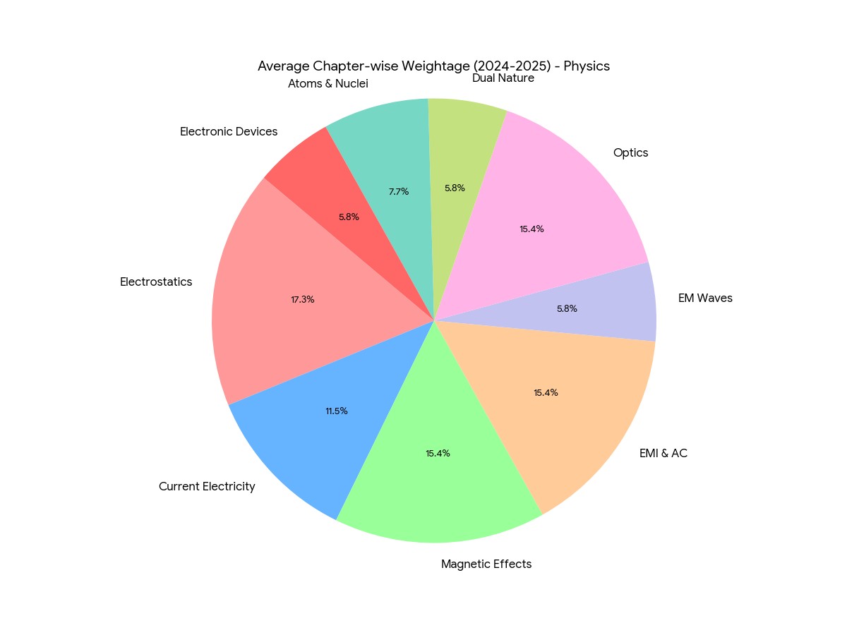 NCET 2026 Physics Chapter Wise Weightage