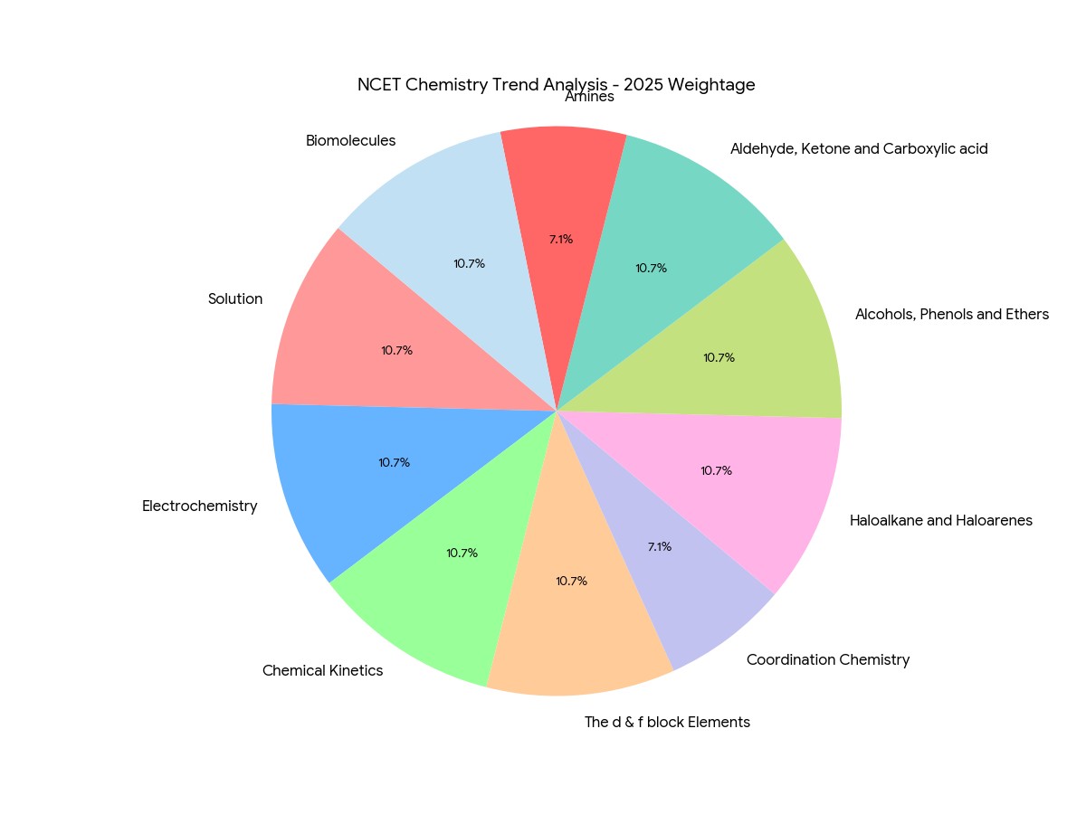 NCET Chemistry Chapter Wise Weightage