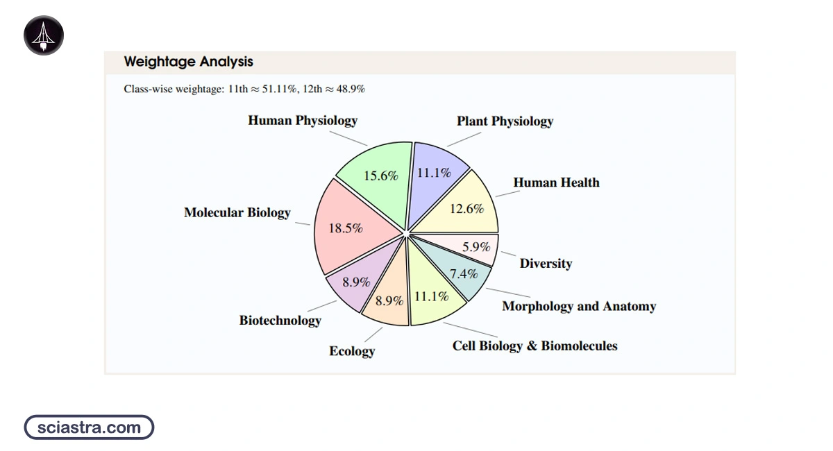 IAT Weightage for Biology