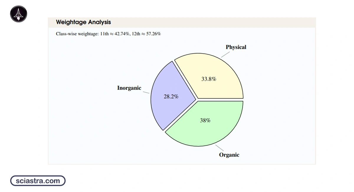 IAT Weightage for Chemistry