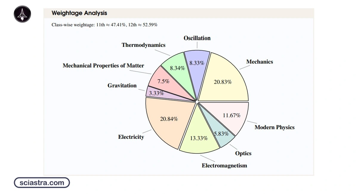 IAT Weightage for Physics
