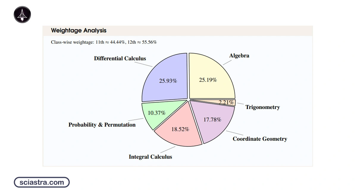 IAT Weightage for Maths
