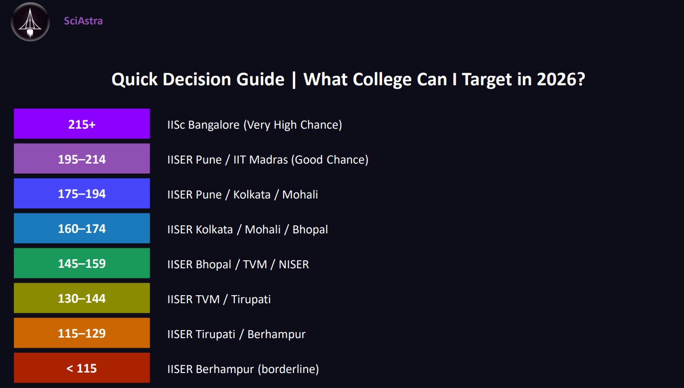 IAT 2026 college predictor