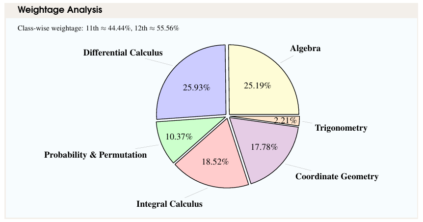IAT Chapter-Wise Weightage for Maths