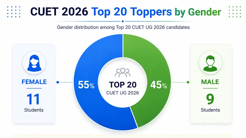  CUET 2026 Top 20 Topper Gender Division