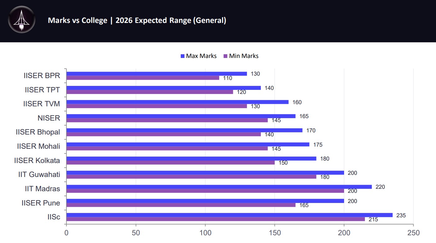 IAT marks vs college range