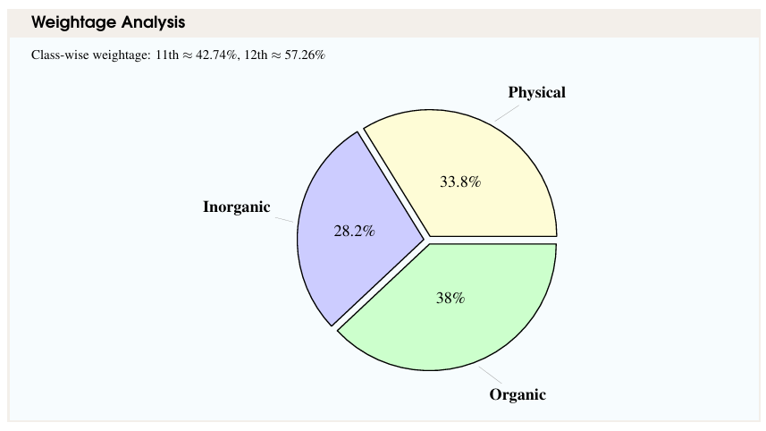 IAT Chemistry Weightage Analysis