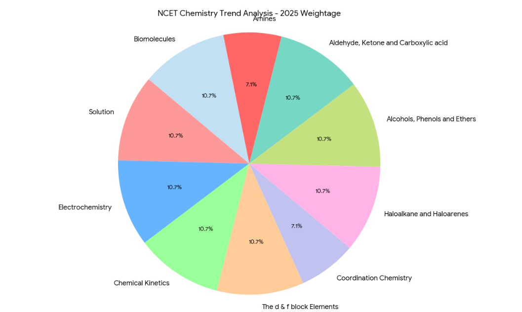 NCET Chemistry Chapter-Wise Weightage